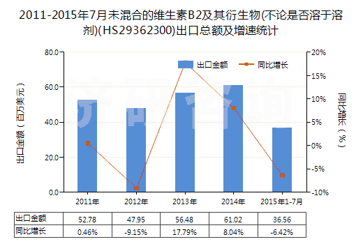 2011-2015年7月未混合的維生素B2及其衍生物(不論是否溶于溶劑)(HS29362300)出口總額及增速統(tǒng)計(jì) 2011-2015年7月未混合的維生素B2及其衍生物(不論是否溶于溶劑)(HS29362300)出口總額及增速統(tǒng)計(jì)
